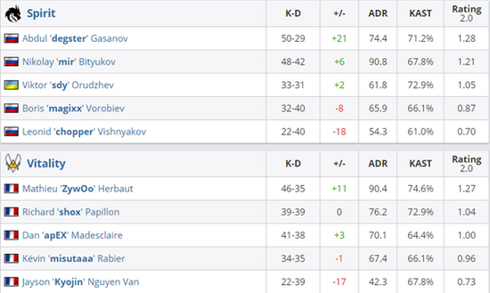 FURIA战队排名跃升至第二位，Spirit意外跌出前五